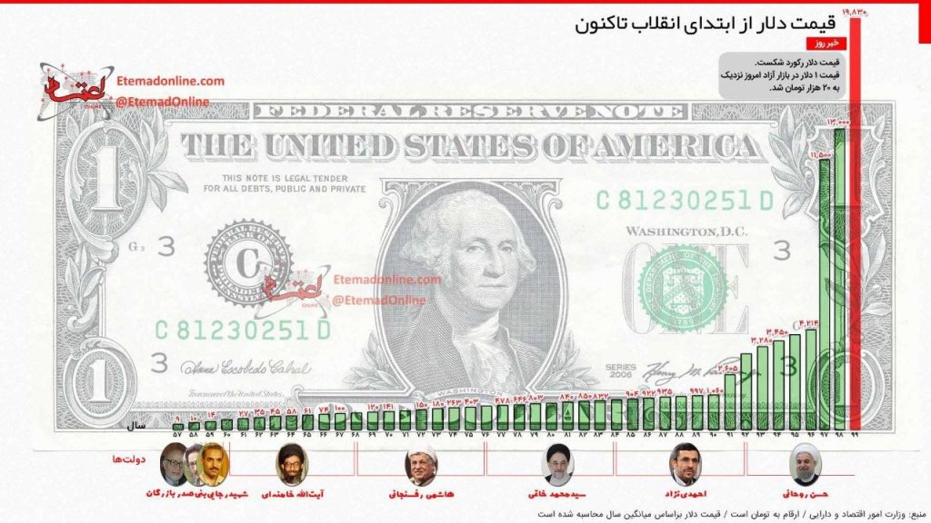 قیمت دلار از ابتدای انقلاب تا کنون