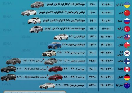 مقایسه قدرت خرید خودرو در ایران و کشورهای مختلف