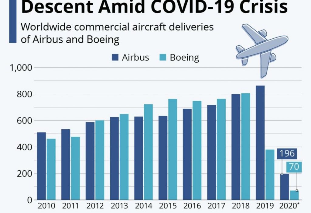 بررسی میزان فروش هواپیماهای تجاری بویینگ و ایرباس
