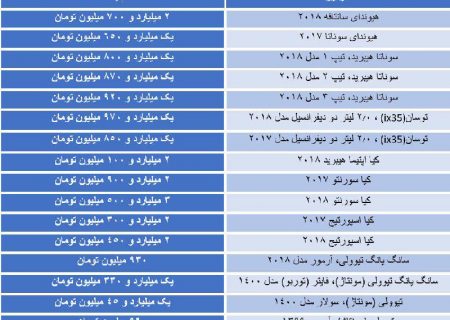 افزایش ۱۰۰ تا ۴۰۰ میلیون تومانی قیمت خودروهای کره‌ای در یکماه گذشته!