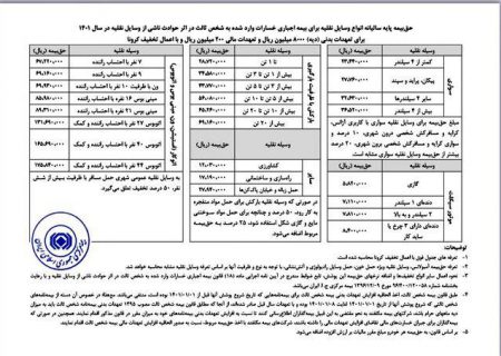 تعرفه حق بیمه شخص ثالث ۱۴۰۰ اعلام شد