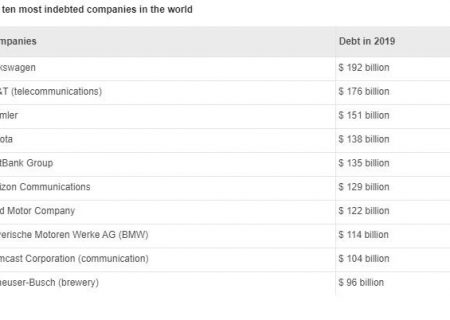 بدهکارترین خودروساز جهان مشخص شد!