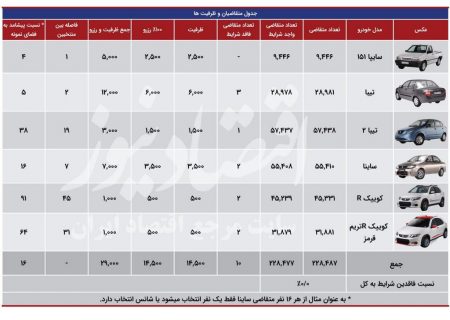 ۲۹ هزار برگزیده قرعه کشی سایپا مشخص شد