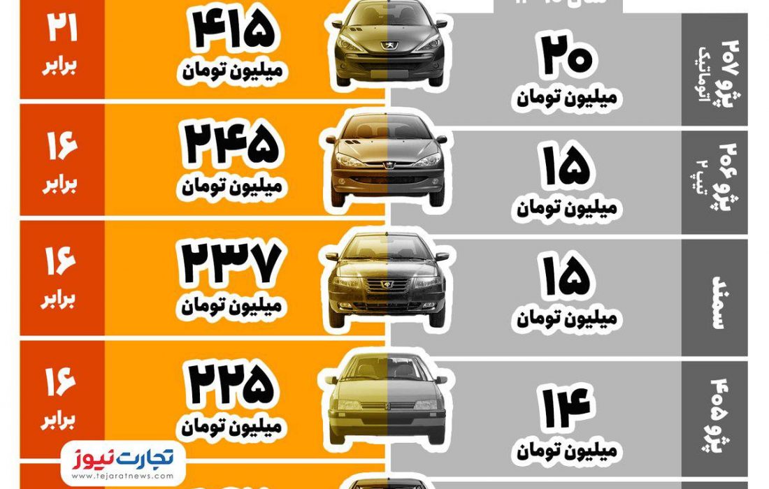 سال۹۰، پژو۲۰۷حدود ۲۰میلیون بود و الان ۴۱۵میلیون!