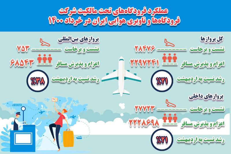 عملکرد فرودگاه‌های تحت مالکیت شرکت فرودگاه‌ها و ناوبری هوایی ایران در خرداد ۱۴۰۰